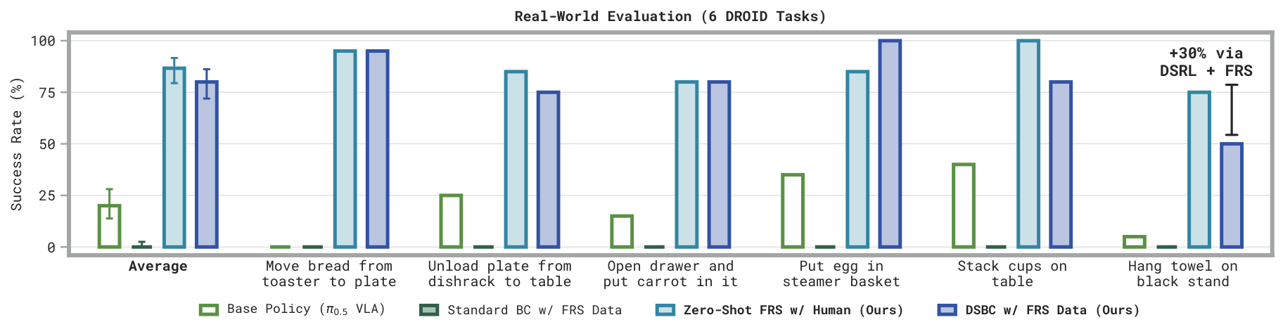 Real-world DSBC results showing 80% success vs 20% base VLA on six DROID tasks.
