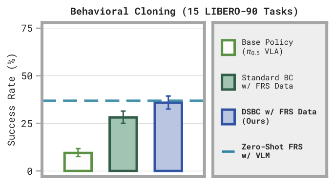 DSBC distills FRS trajectories to match zero-shot FRS performance on LIBERO.