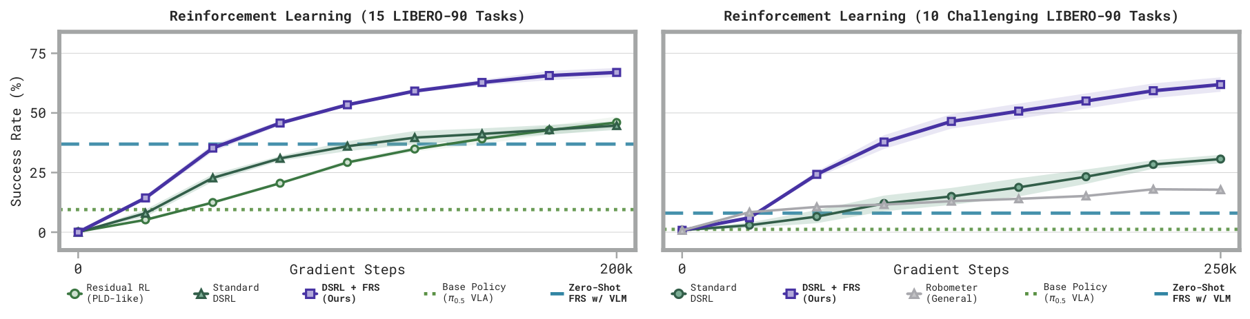 DSRL plus FRS outperforms standard DSRL on LIBERO tasks.