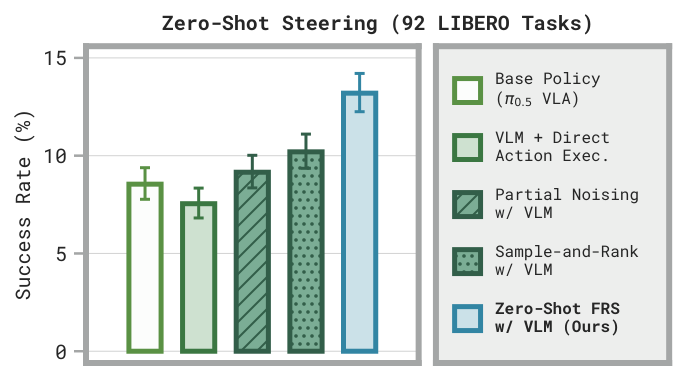 Zero-shot FRS improves over the base VLA across LIBERO tasks.