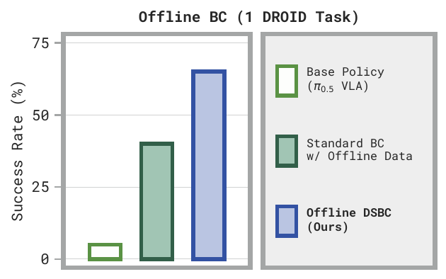 Offline DSBC results on DROID tasks.