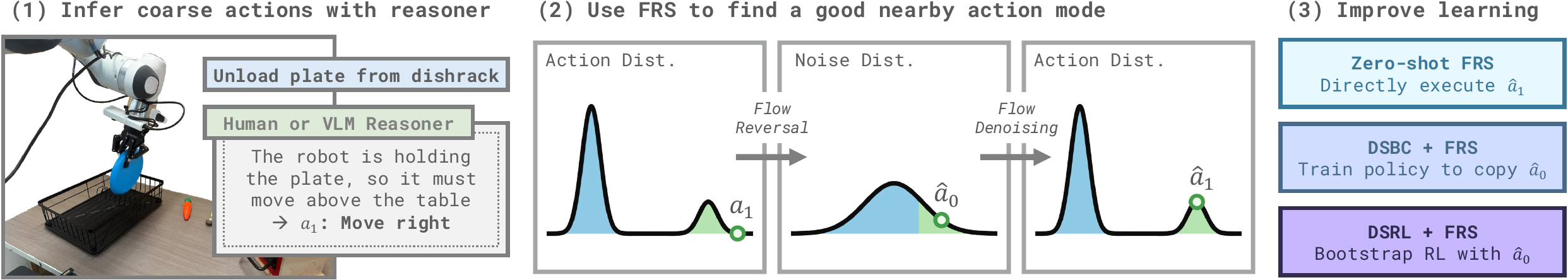 Overview of the Flow Reversal Steering pipeline.