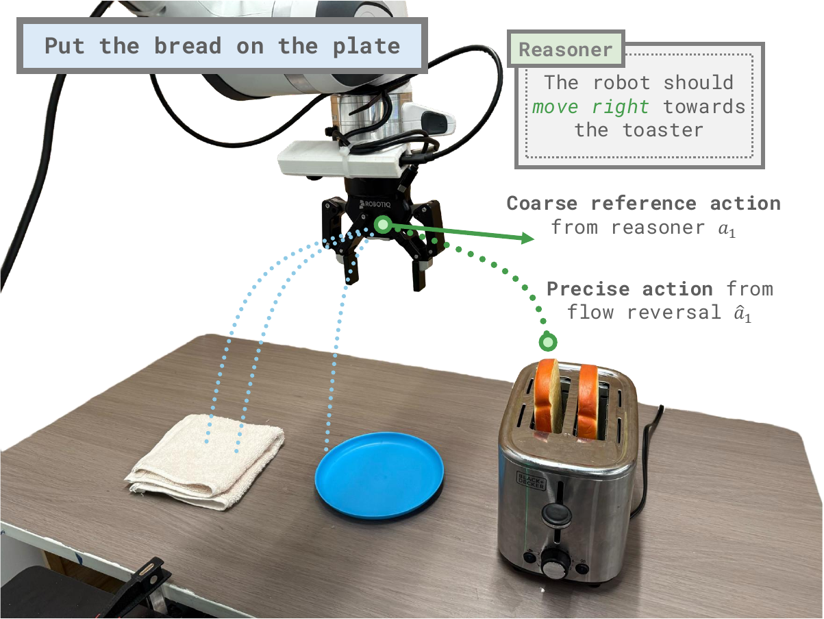 Flow Reversal Steering: a coarse reference action from a reasoner is reversed through the flow field into latent noise, then denoised into a precise in-distribution action.